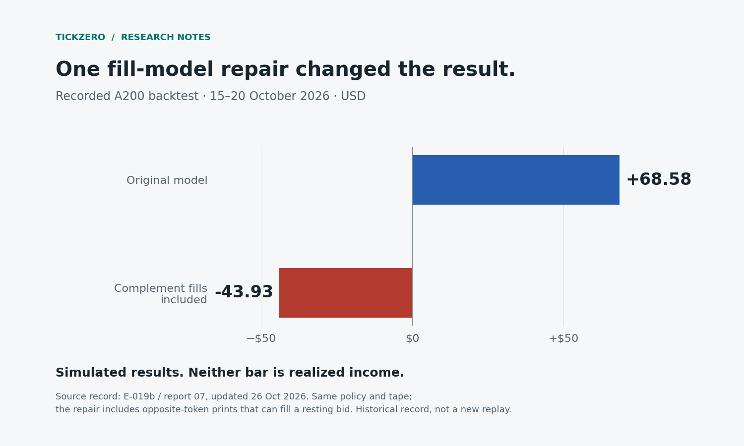 A200 simulated net result: original model plus 68.58 dollars, after complement fills minus 43.93 dollars; a 112.51-dollar deterioration. These are recorded model outputs, not cash.